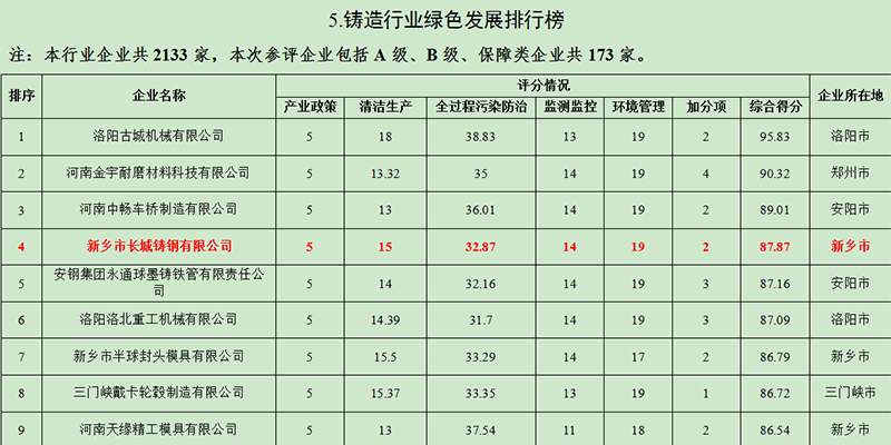 長(zhǎng)城鑄鋼在《河南省2021年度重點(diǎn)行業(yè)綠色發(fā)展排行榜》鑄造行業(yè)綠色發(fā)展位列第四